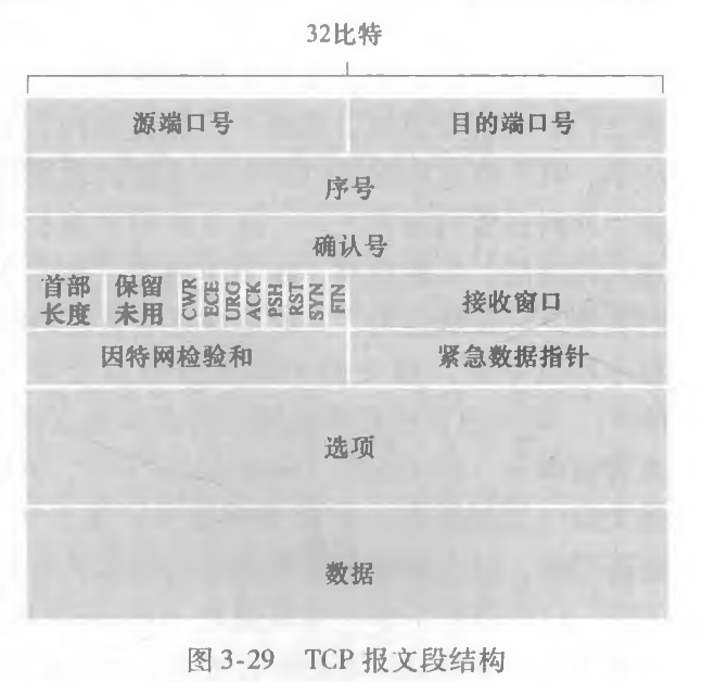 TCP报文结构