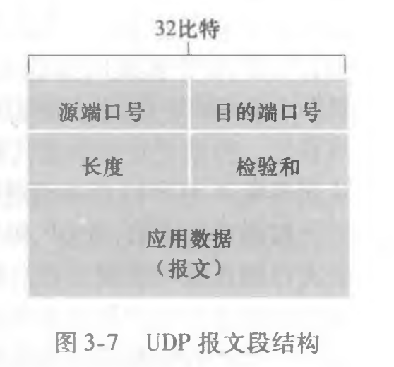 UDP报文结构